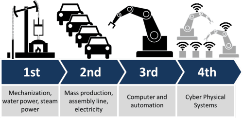 Industry 4.0 Industry 4.0