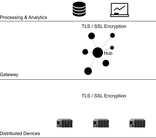 MES Systems Distributed Devices