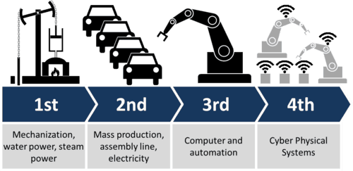 industry 4.0 overview stages