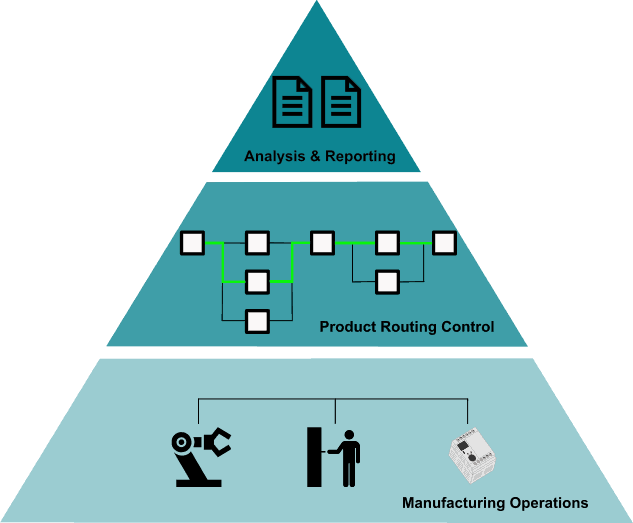 MES Systems product routing