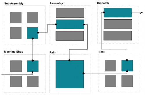 Connecting Production Operations