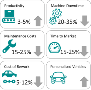 Automotive Industry