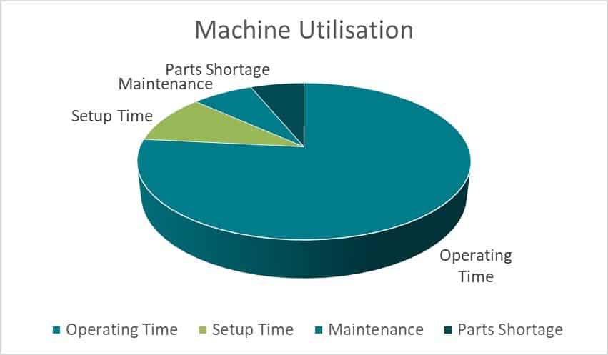 Machine Utilisation Chart